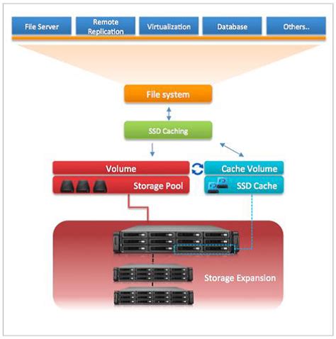 QNAP Turbo NAS with SSD Cache .